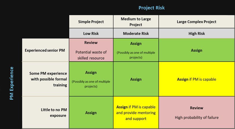 Project Management Capability Risk